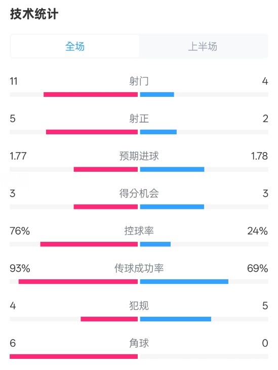 皇馬半場1-2萊加內(nèi)斯數(shù)據(jù)：射門11-4，射正5-2，控球率76%-24%