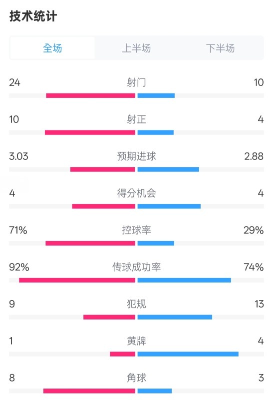 皇馬3-2萊加內(nèi)斯全場(chǎng)數(shù)據(jù)：射門24-10，射正10-4，控球率71%-29%