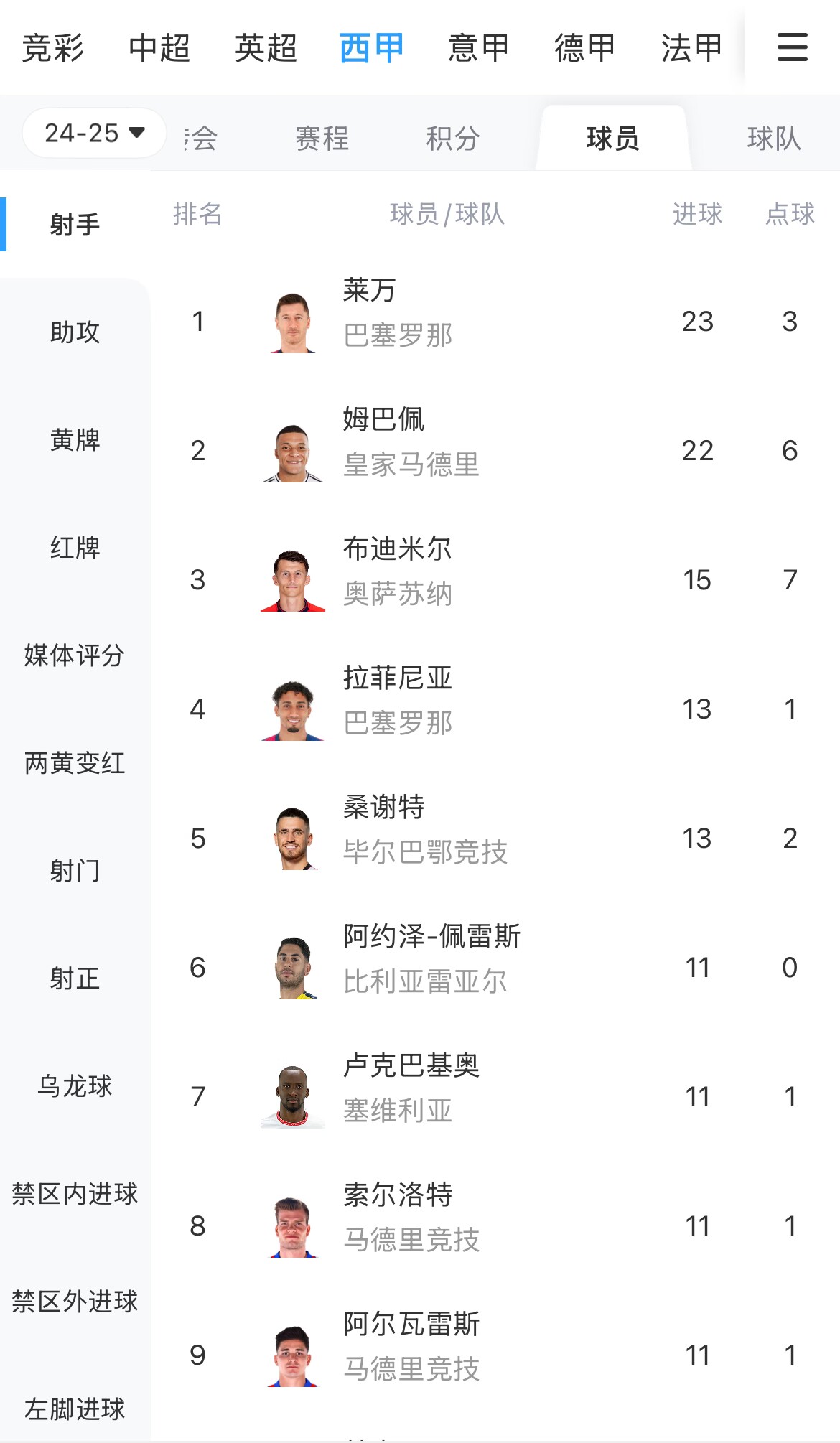 你看好誰(shuí)？西甲射手榜：萊萬(wàn)23球領(lǐng)跑，姆巴佩22球緊隨其后