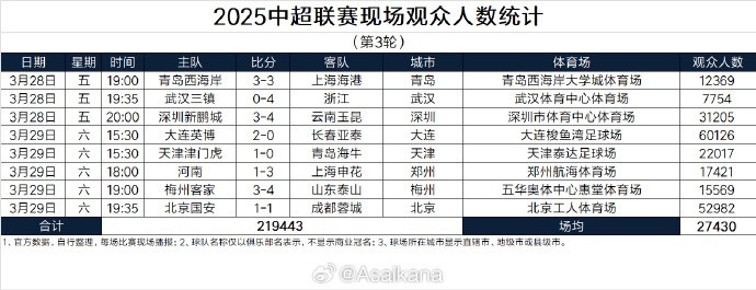 本輪現(xiàn)場(chǎng)觀眾總數(shù)219443人歷史第25；場(chǎng)均27430人歷史第24