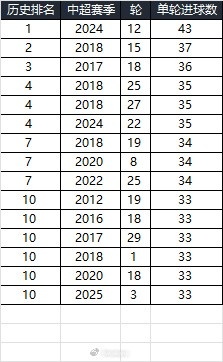 25賽季第三輪單輪總進球33個，在中超歷史上排名第10
