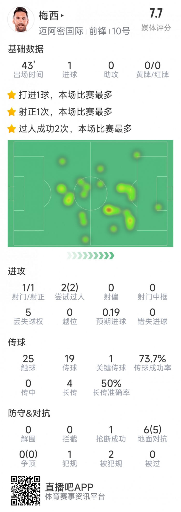 梅西本場數(shù)據(jù)：替補登場2分鐘破門，6對抗5成功，2次過人