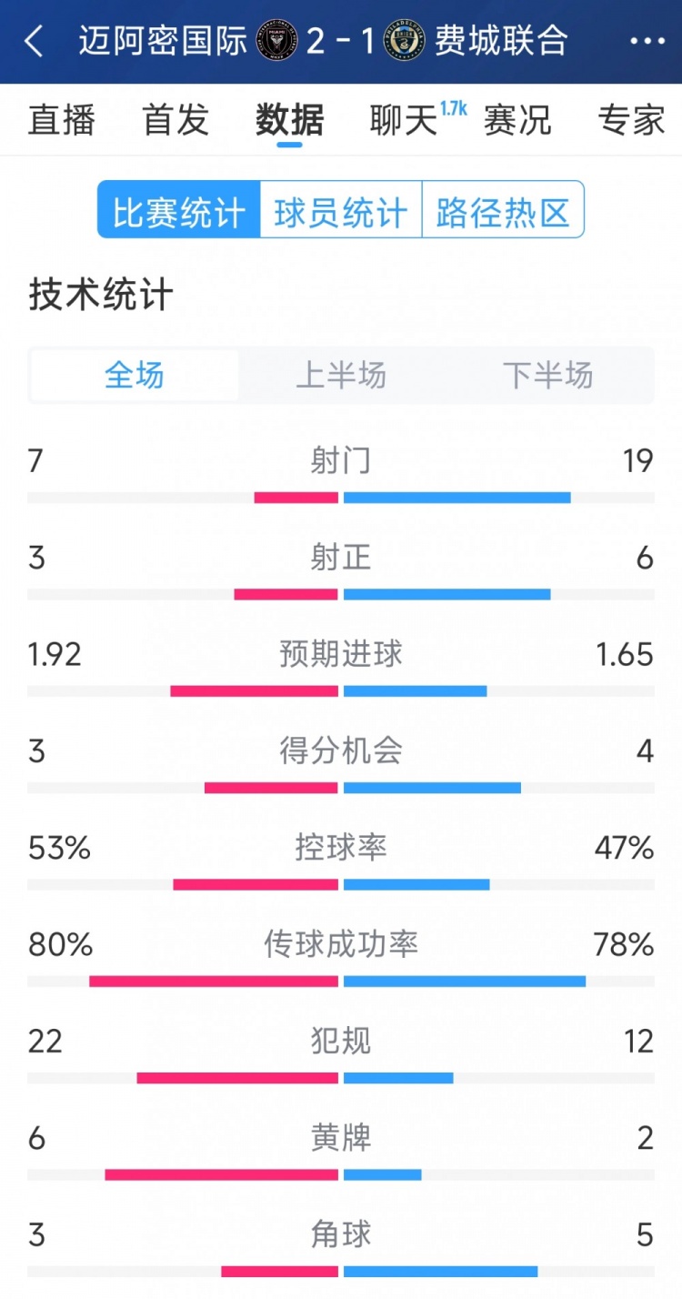 效率占優(yōu)！邁阿密國際2-1費城聯(lián)合全場數(shù)據(jù)：射門7-19，射正3-6